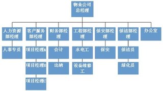 一般的物业公司组织架构是怎样的？