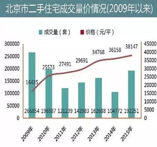 北京房价近5年走势图 2021北京房价有多贵