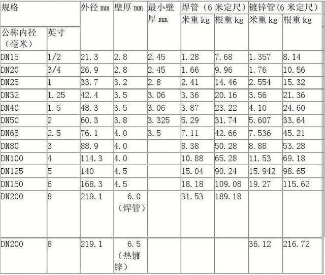 水管尺寸一般是多少 家装用什么子的水管好