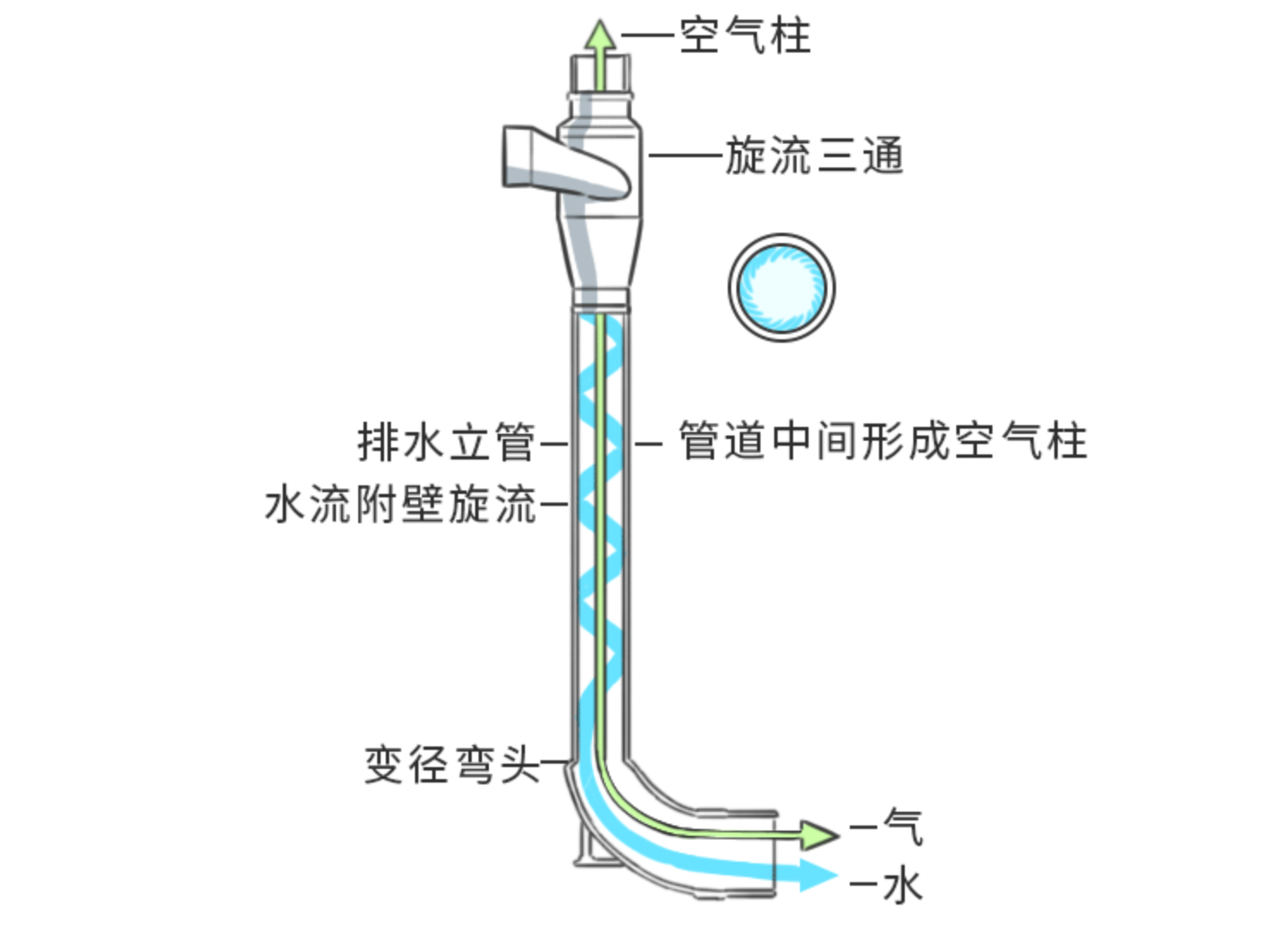 建筑排水用高密度聚乙烯（HDPE）单立管旋流排水系统-上海隆塑管业有限公司