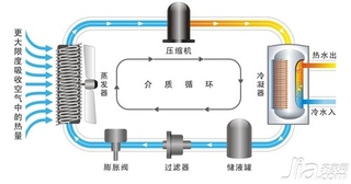 空气热水器原理