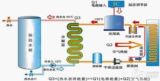 空气能热水器工作原理