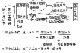 简接工程费基本内容