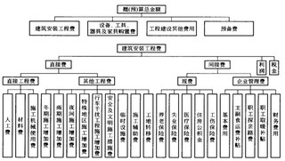 简接工程费区别