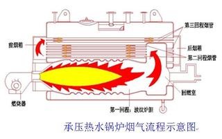 锅炉清洗四步骤 健康安全最重要