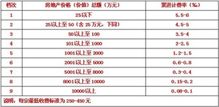 【房屋评估标准】了解你房屋的价值