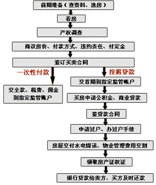 二手房交易流程