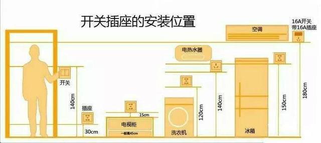 最全家庭插座布局和数量介绍，我家明年装修正好收藏了慢慢看！