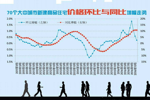 全国房价走势图