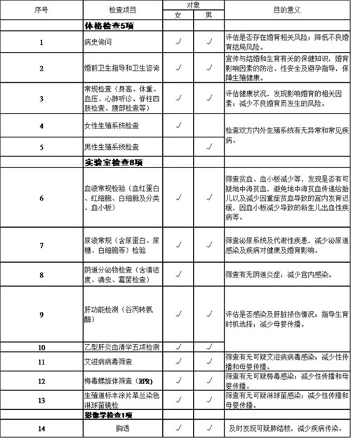 民政局婚检项目有哪些 婚检能检查不孕吗