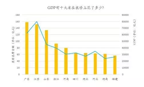 装修房屋计入gdp_GDP大战一触即发 有的城市严重造假,南京的排名