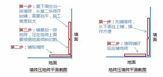 老师傅悄悄透露，卫生间装修铺瓷砖，选择墙压地好还是地压墙好？