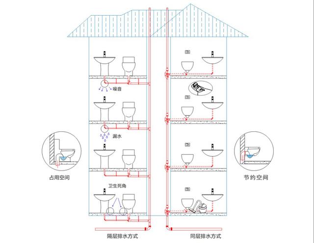 卫生间别再用上下层排水了，现在都流行这种排水方式，永不漏水！