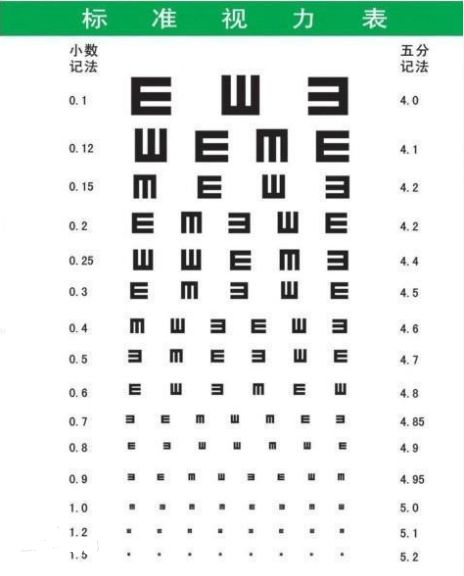 视力表对应近视度数近视多少度要戴眼镜