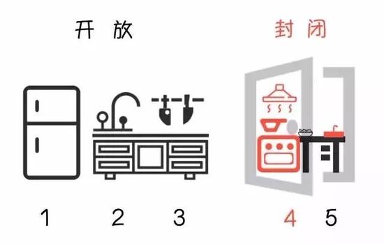 开放式厨房加上这两点，比传统的实用不止一万倍！