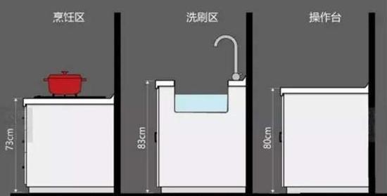 厨房装修不为人知的13条“潜规则”，尺寸在手，完美厨房你有！