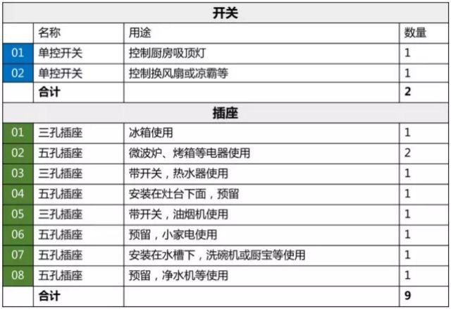 什么？插座这样布局可以用20年不更新！