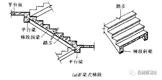 装修头条 装修达人 正文梁板式楼梯梁板式楼梯是内踏步板和梯段斜梁