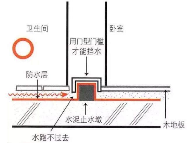 卫生间门槛石装修，如果你没有安装这个，门槛石装了也是白装