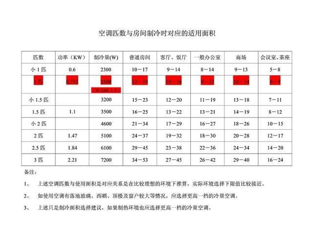 空调匹数的绝佳选择！适用面积给你整理好了，别再说费电了！