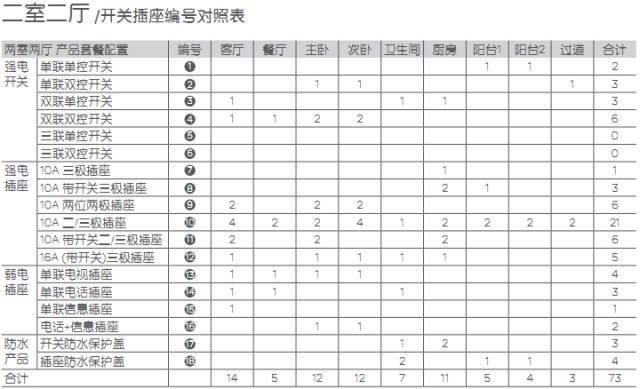 全屋开关插座布置攻略，户型+数量+高度+位置间隔，看这篇足矣！