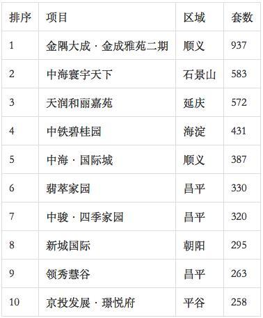 诸葛找房独家重磅：北京2018年上半年房企成绩单