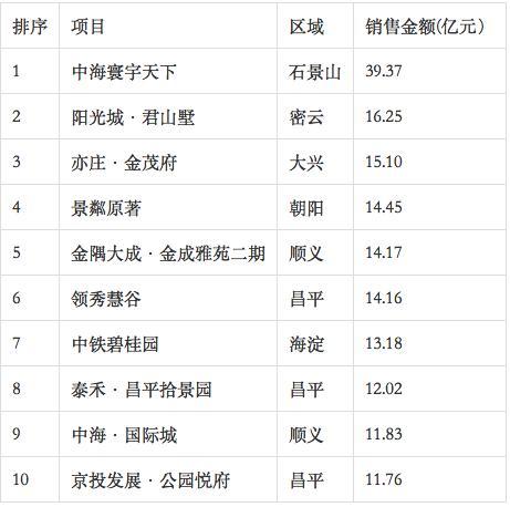 诸葛找房独家重磅：北京2018年上半年房企成绩单