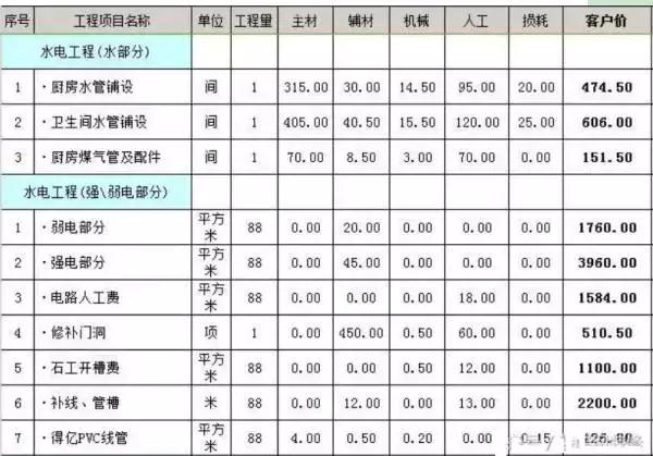 87㎡新房装修花6W（从0到1装修全过程），附详细到1毫的预算清单