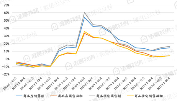 全国房地产开发经营数据解读：开发投资止跌回涨，销售额连续三个月上涨，住宅价格环比持平全国房地产开发经营数据解读：开发投资止跌回涨，住宅价格环比持平