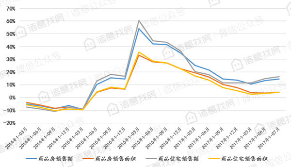 全国房地产开发经营数据解读：开发投资止跌回涨，销售额连续三个月上涨，住宅价格环比持平全国房地产开发经营数据解读：开发投资止跌回涨，住宅价格环比持平