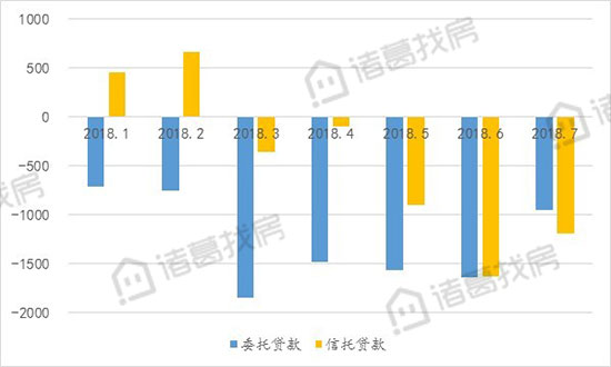 按揭贷款增量略高于去年同期，社会融资规模小幅下降