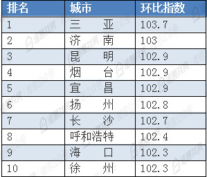 7月销售价格涨幅持续扩大，三亚涨幅高居榜首