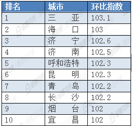 7月销售价格涨幅持续扩大，三亚涨幅高居榜首