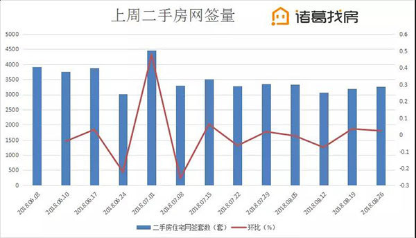 北京楼市周报近郊区二手房挂牌价持续两周回落，刚需上车好时机？