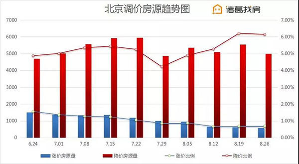 北京楼市周报近郊区二手房挂牌价持续两周回落，刚需上车好时机？