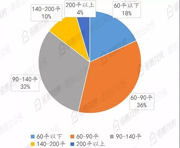 北京二手住宅市场热度不减，8月累计成交15036套，同比上涨95%