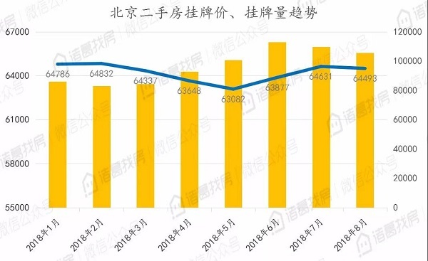 北京二手住宅市场热度不减，8月累计成交15036套，同比上涨95%