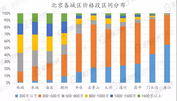 北京二手住宅市场热度不减，8月累计成交15036套，同比上涨95%