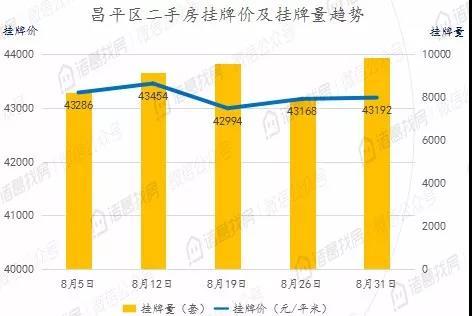 北京二手住宅市场热度不减，8月累计成交15036套，同比上涨95%