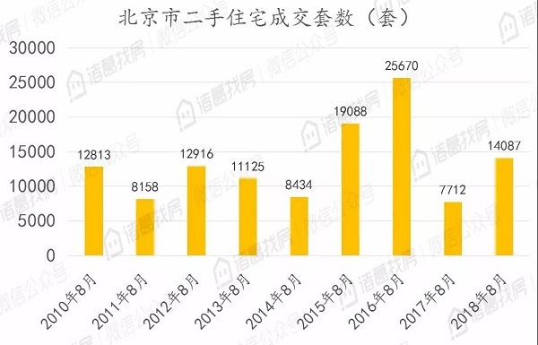 北京二手住宅市场热度不减，8月累计成交15036套，同比上涨95%