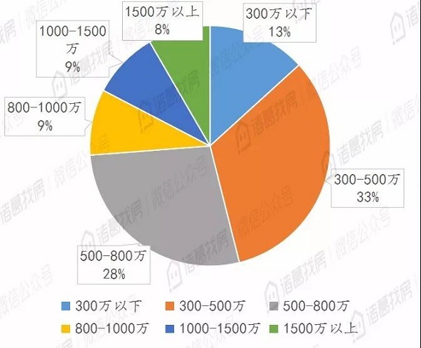 北京二手住宅市场热度不减，8月累计成交15036套，同比上涨95%