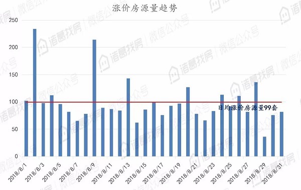 北京二手住宅市场热度不减，8月累计成交15036套，同比上涨95%