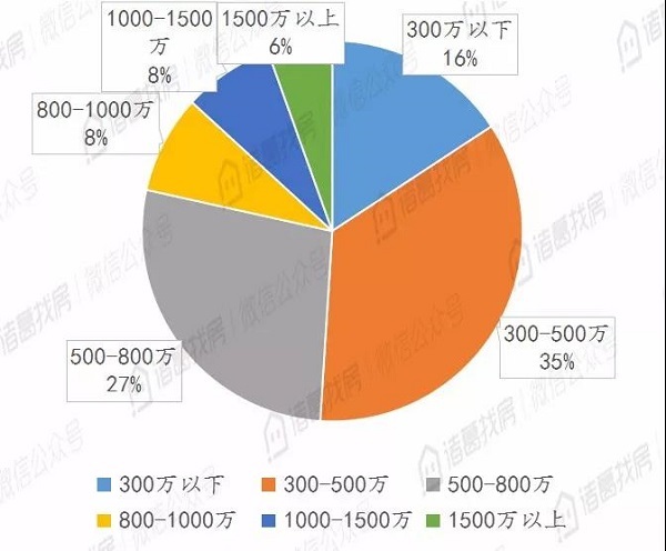 北京二手住宅市场热度不减，8月累计成交15036套，同比上涨95%