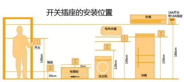 七大心得 开关插座安装不留遗憾