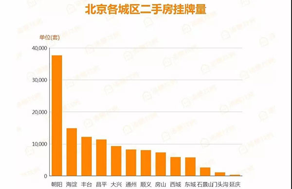 寒意渐起，望京却火了，连续5周占据商圈降价房源量榜首