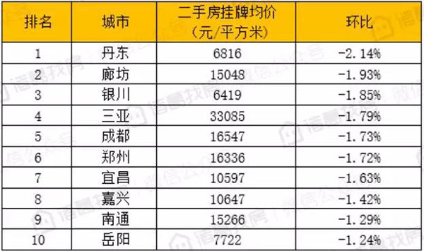 9月100个重点城市二手房挂牌均价15329元/平米，环比下跌城市近半，市场降温显现