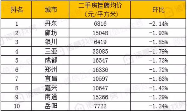 9月100个重点城市二手房挂牌均价15329元/平米，环比下跌城市近半，市场降温显现