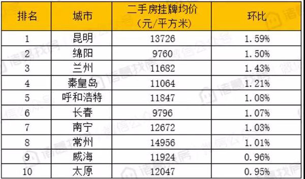 9月100个重点城市二手房挂牌均价15329元/平米，环比下跌城市近半，市场降温显现