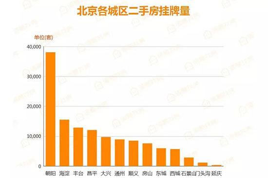 北京楼市周报二手房挂牌均价连续3周下降，银十大局已定？