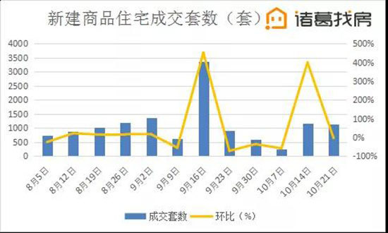 北京楼市周报二手房挂牌均价连续3周下降，银十大局已定？